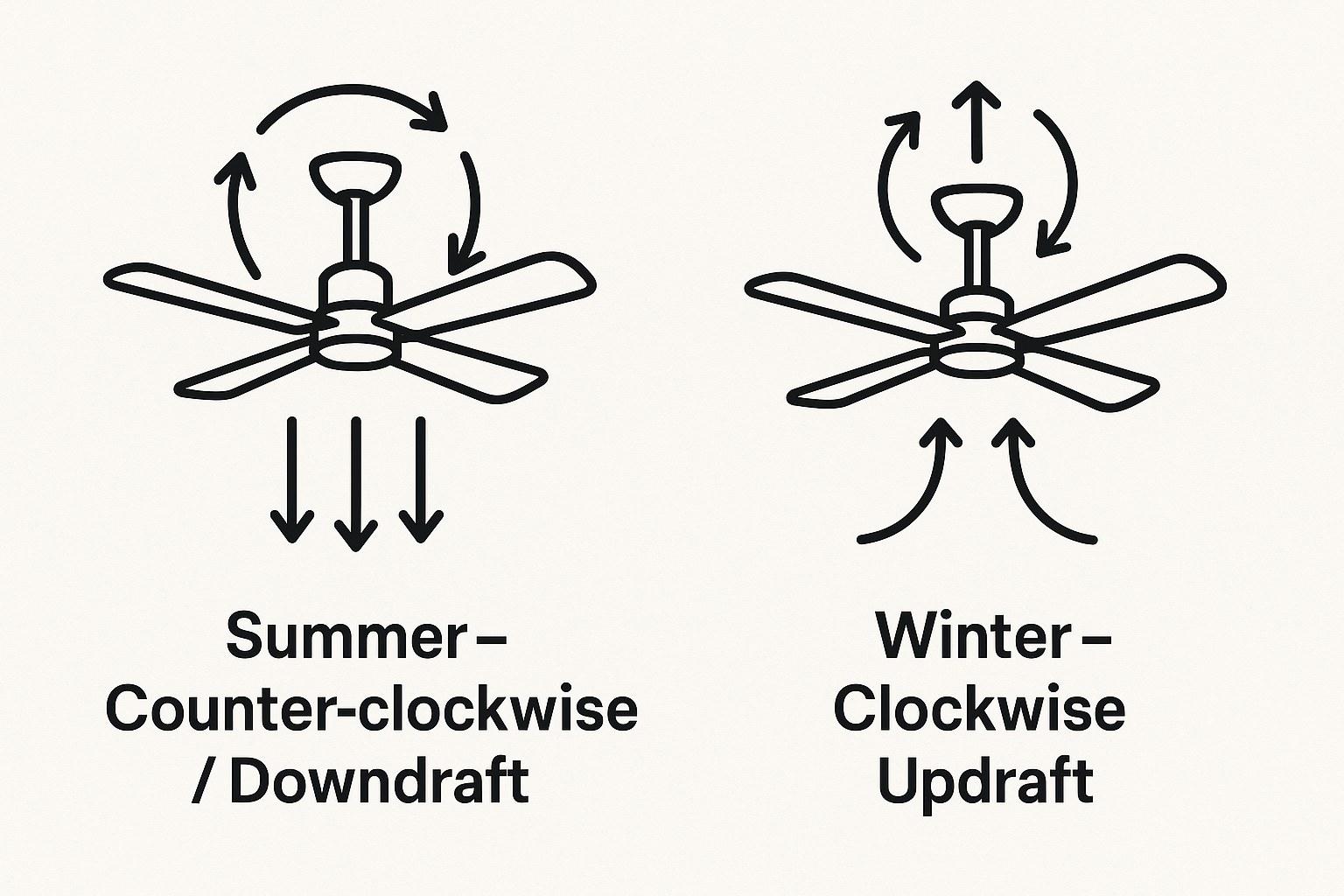 Diagram showing ceiling fan airflow direction for summer and winter.