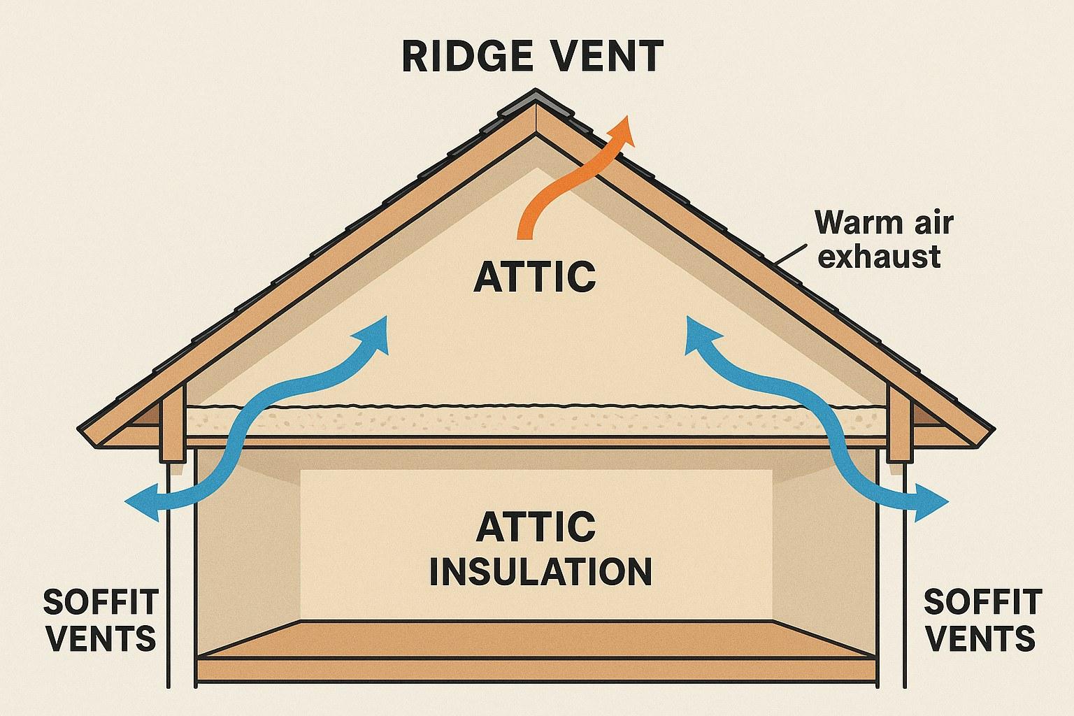 Diagram showing how attic ventilation works